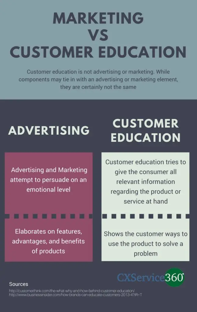 Educating Your Customers VS Marketing