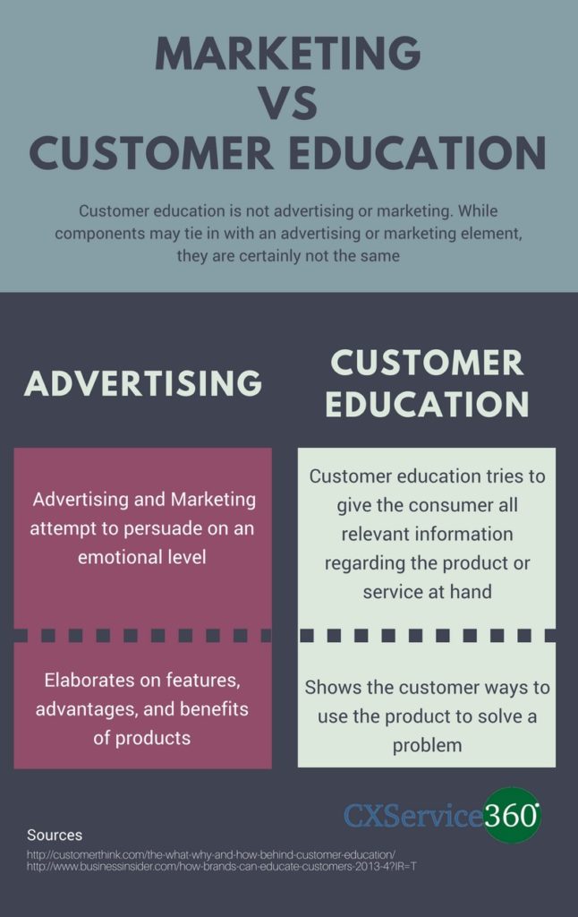 Educating Your Customers VS Marketing