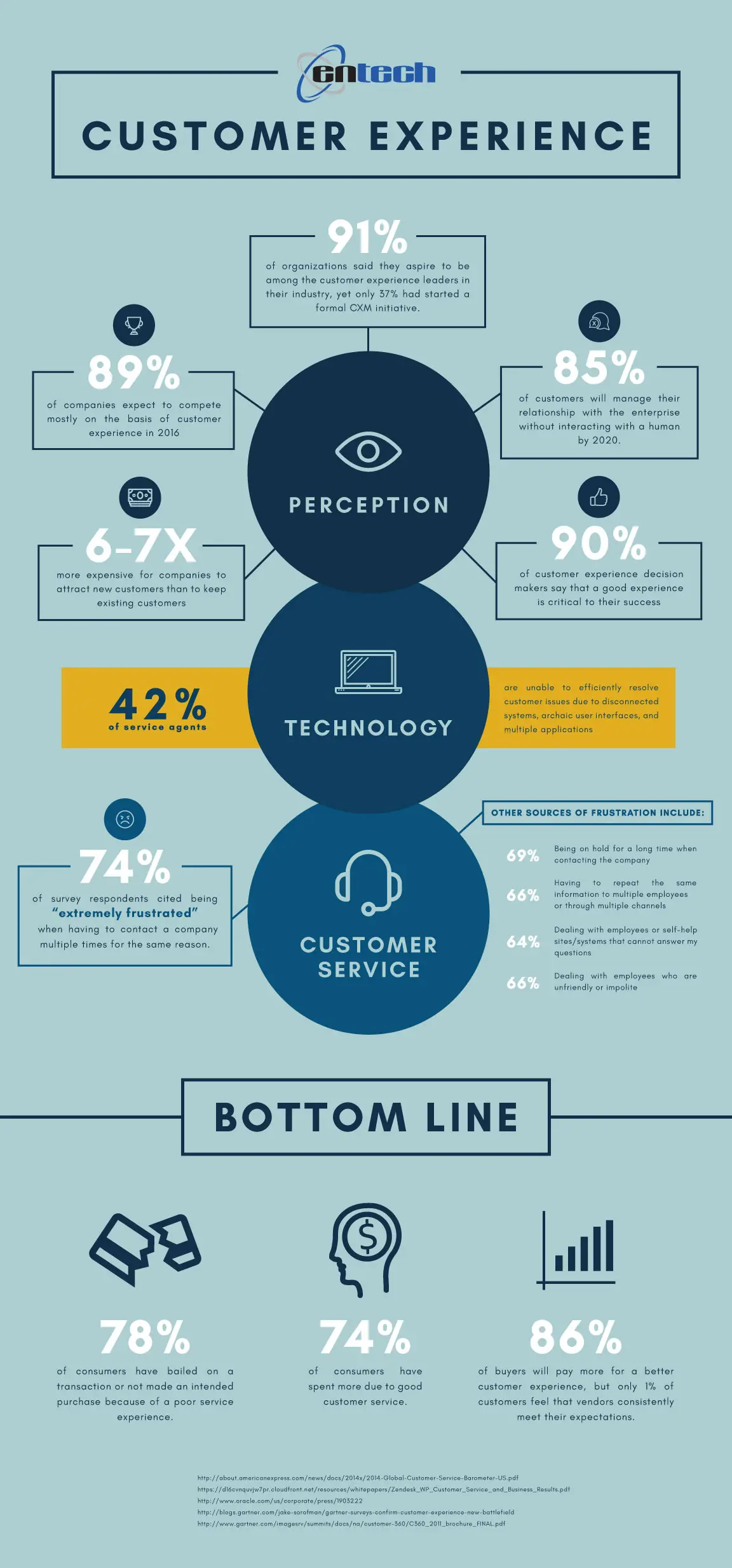 Customer Experience Statistics - Entech Infograph