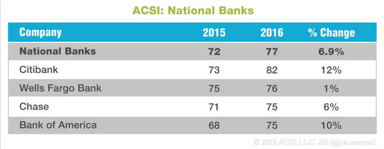 ACSI 2016 national banks