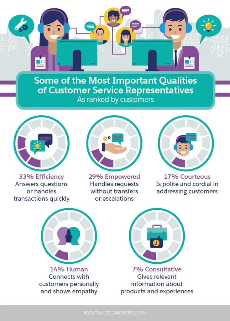 Your List of the Most Important Customer Service Skills (According to Data) Infographic