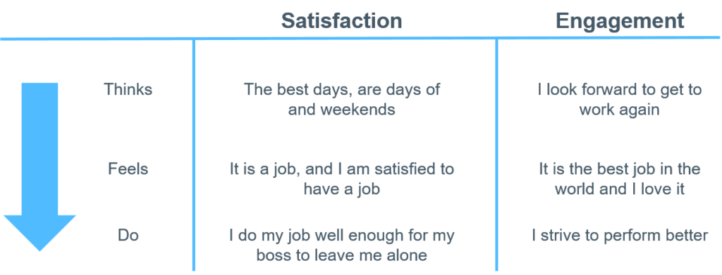 Engaged Vs Satisfied Employee