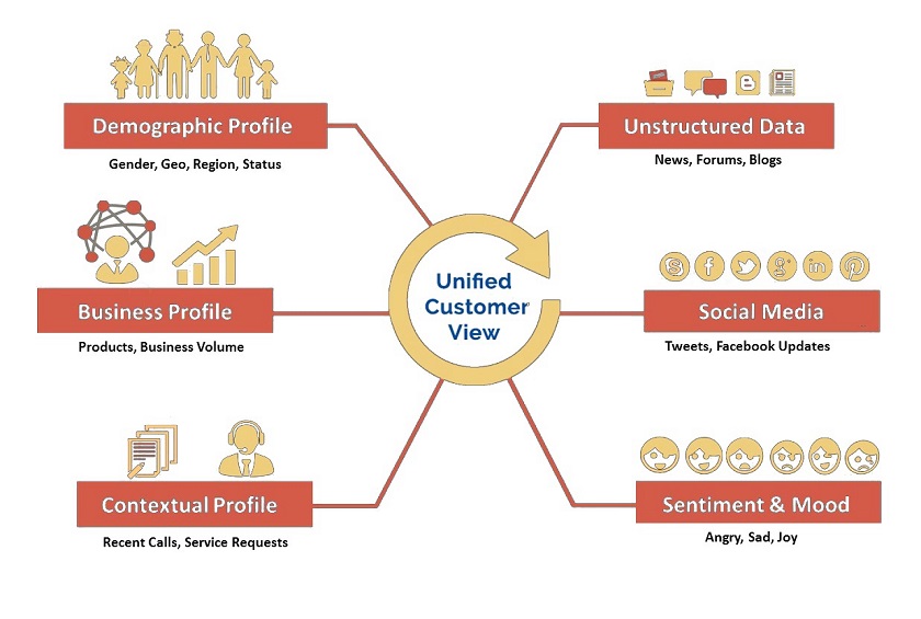 Unified customer view 