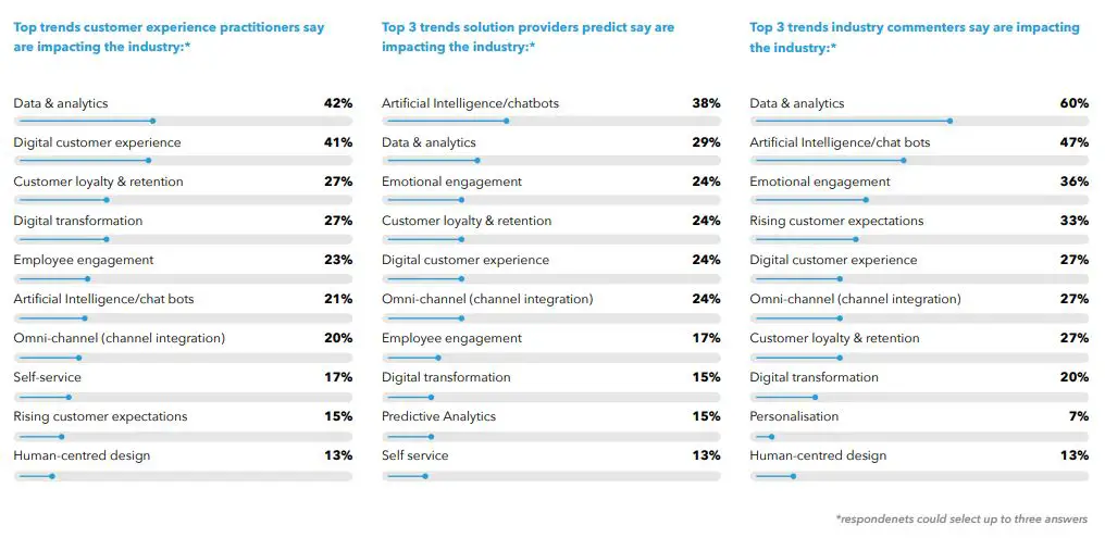 Top Trends Global State of Customer Experience Report
