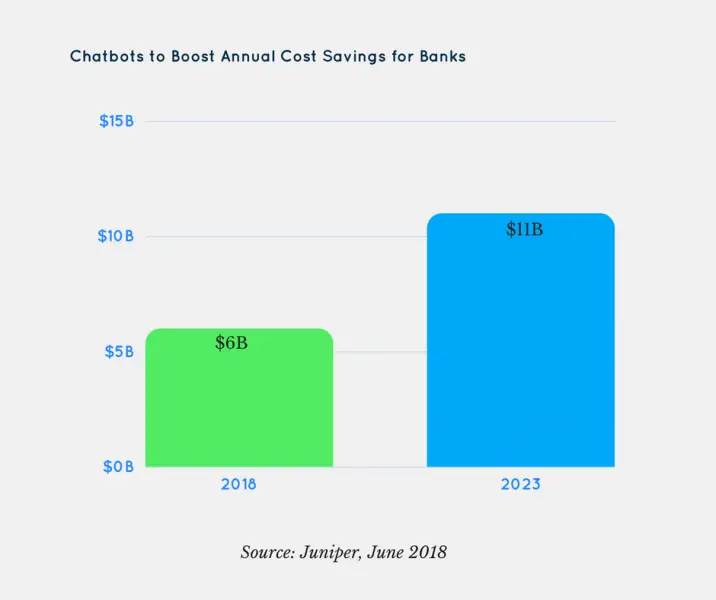 Cost savings due to chatbots