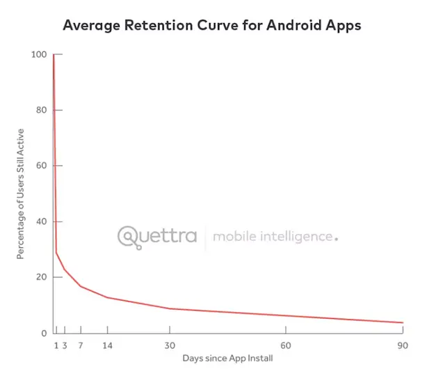 Average retention rates for Android apps