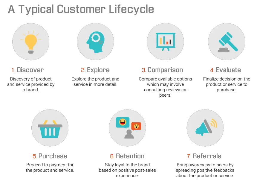 Customer Journey Mapping Stages