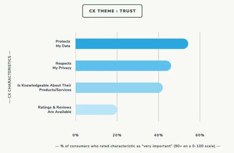 Privacy-First CX Strategy - Trust
